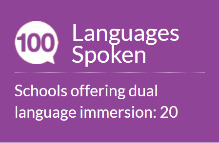 100 Language spoken, 20 schools offering dual language immersion