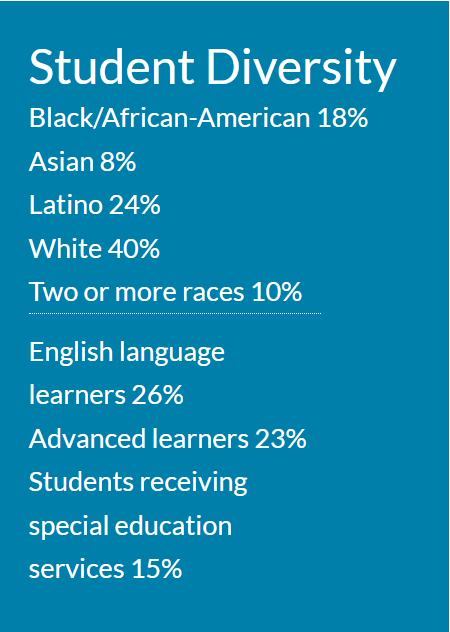 Student Diversity. 18% Black/African American, 8% Asian, 24% Latinx, 40% white, 26% English language learner, 23% advanced learners, 15% students receiving special education services