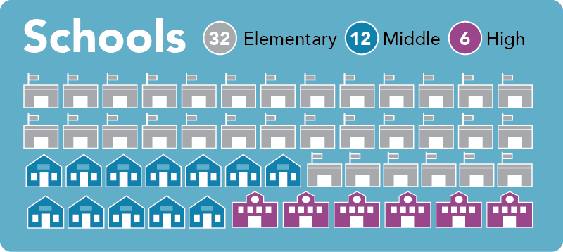 Schools chart showing 32 elementary schools, 12 middle schools, 6 high schools